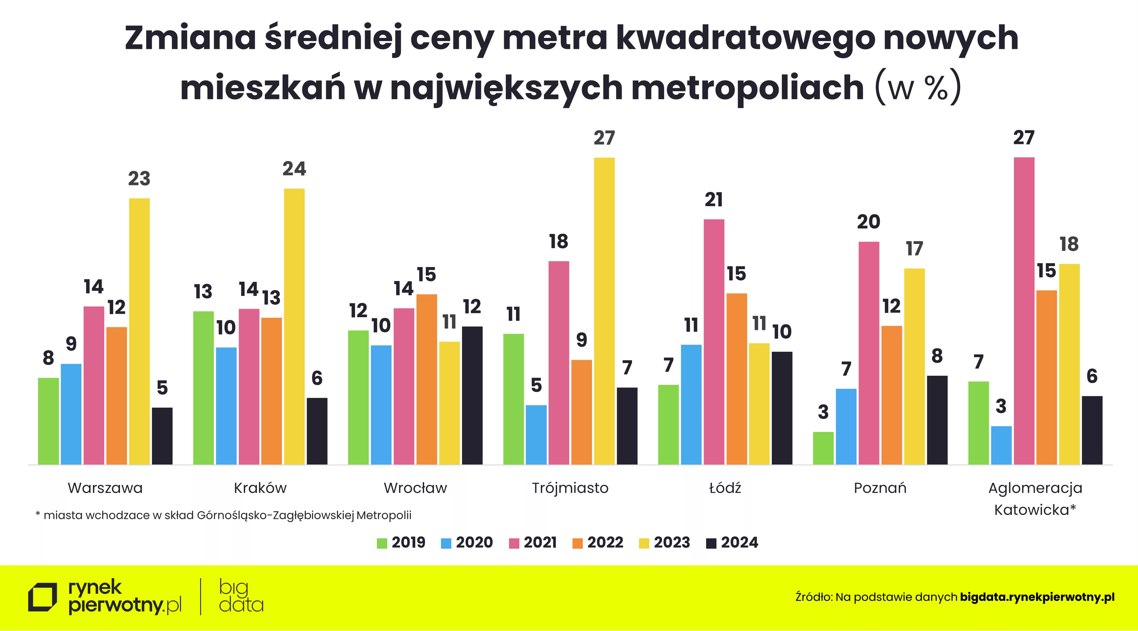 Wyk.1 – Ceny mieszkań-grudzień 2024-wstępny-lata 2019-2024