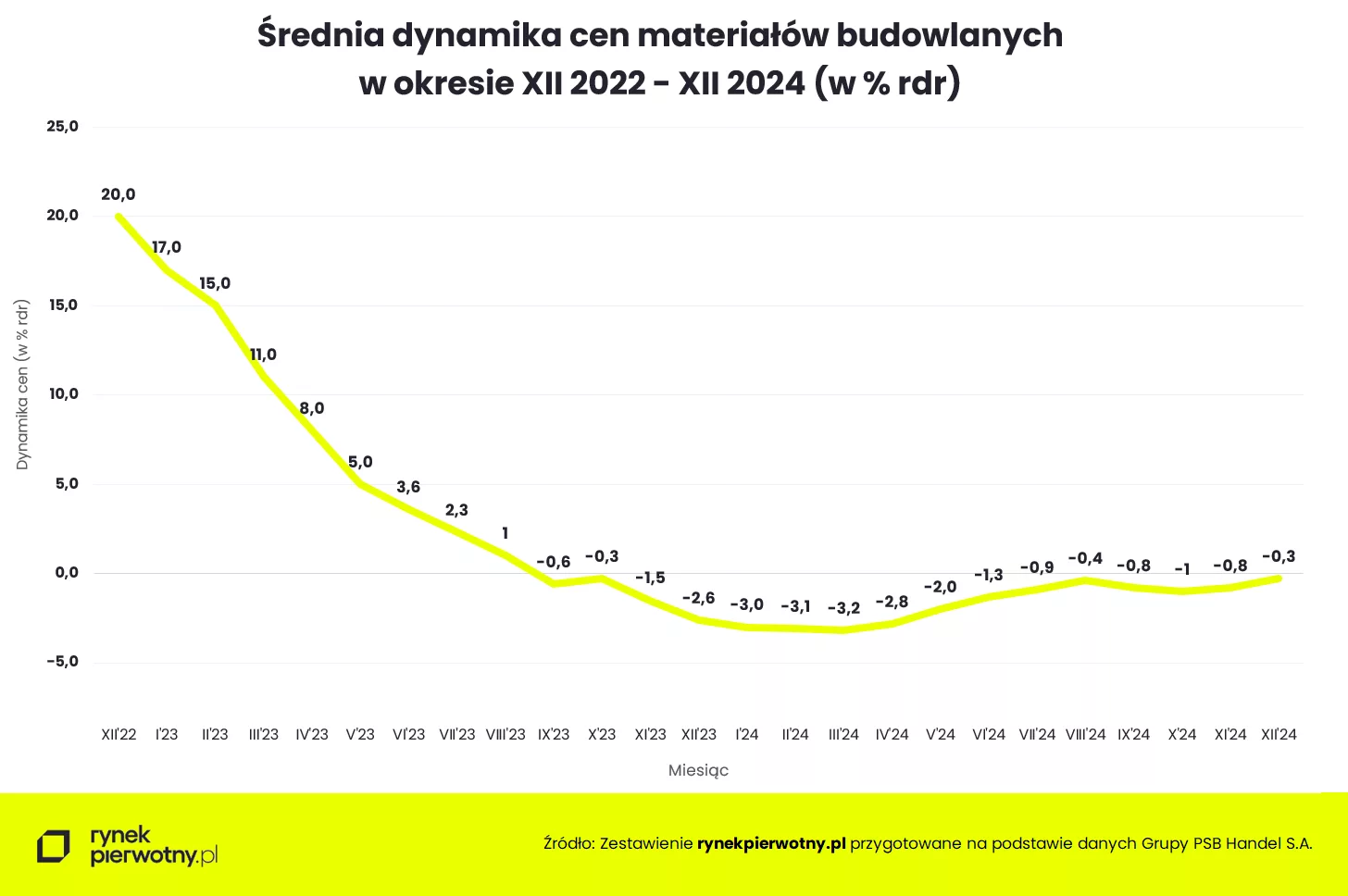 Wyk.1 Średnia dynamika cen materiałów budowlanych