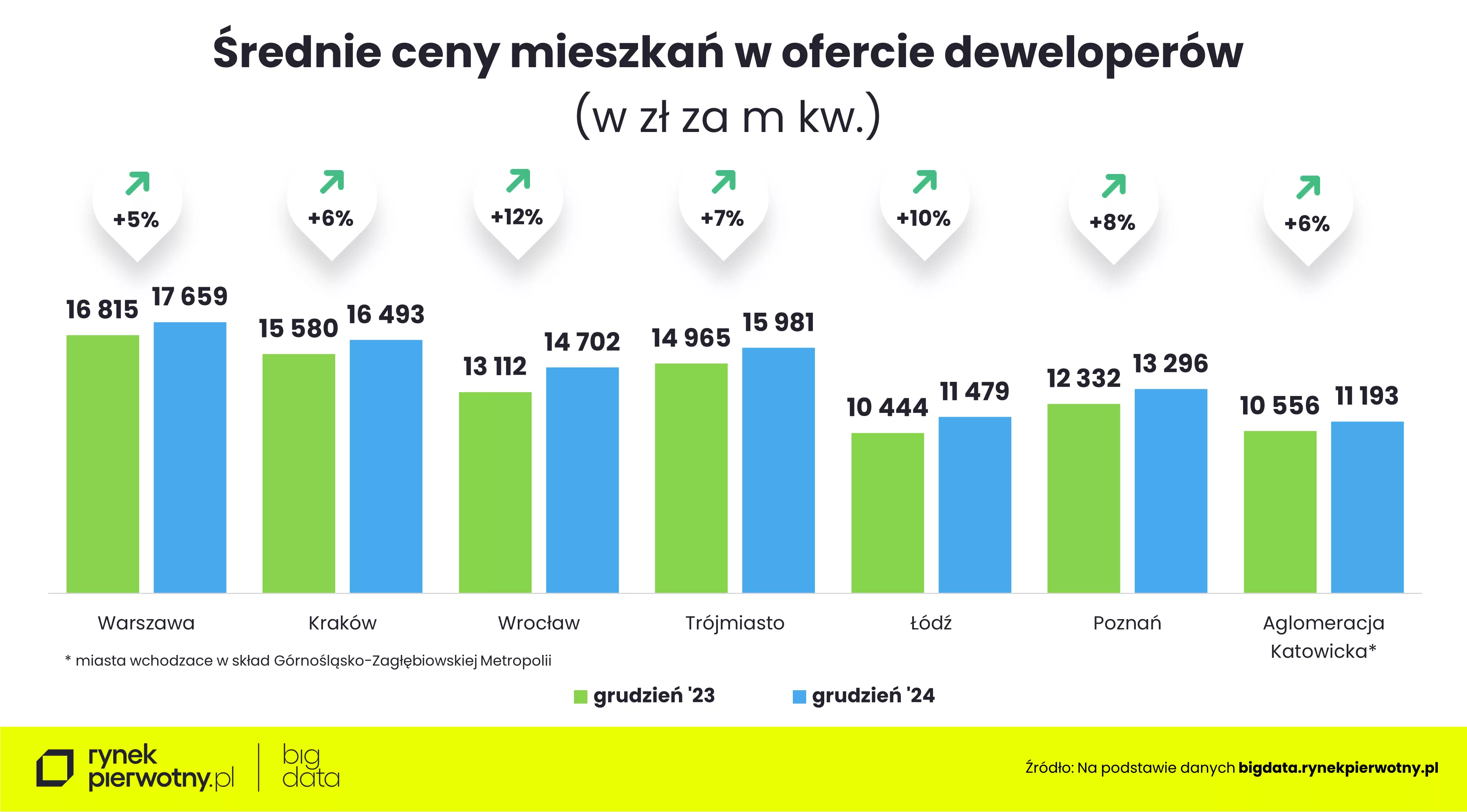 Wyk.2 – Ceny mieszkań-grudzień 2024-wstępny-R