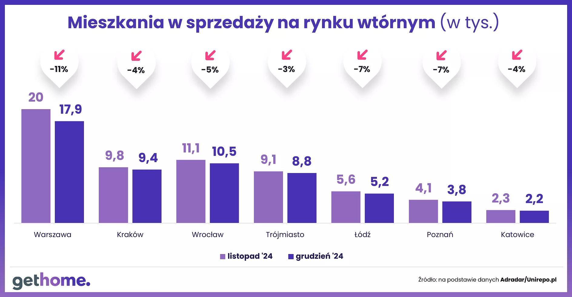 Wyk.2 – Ceny mieszkań na rynku wtórnym-grudzień 2024-oferta