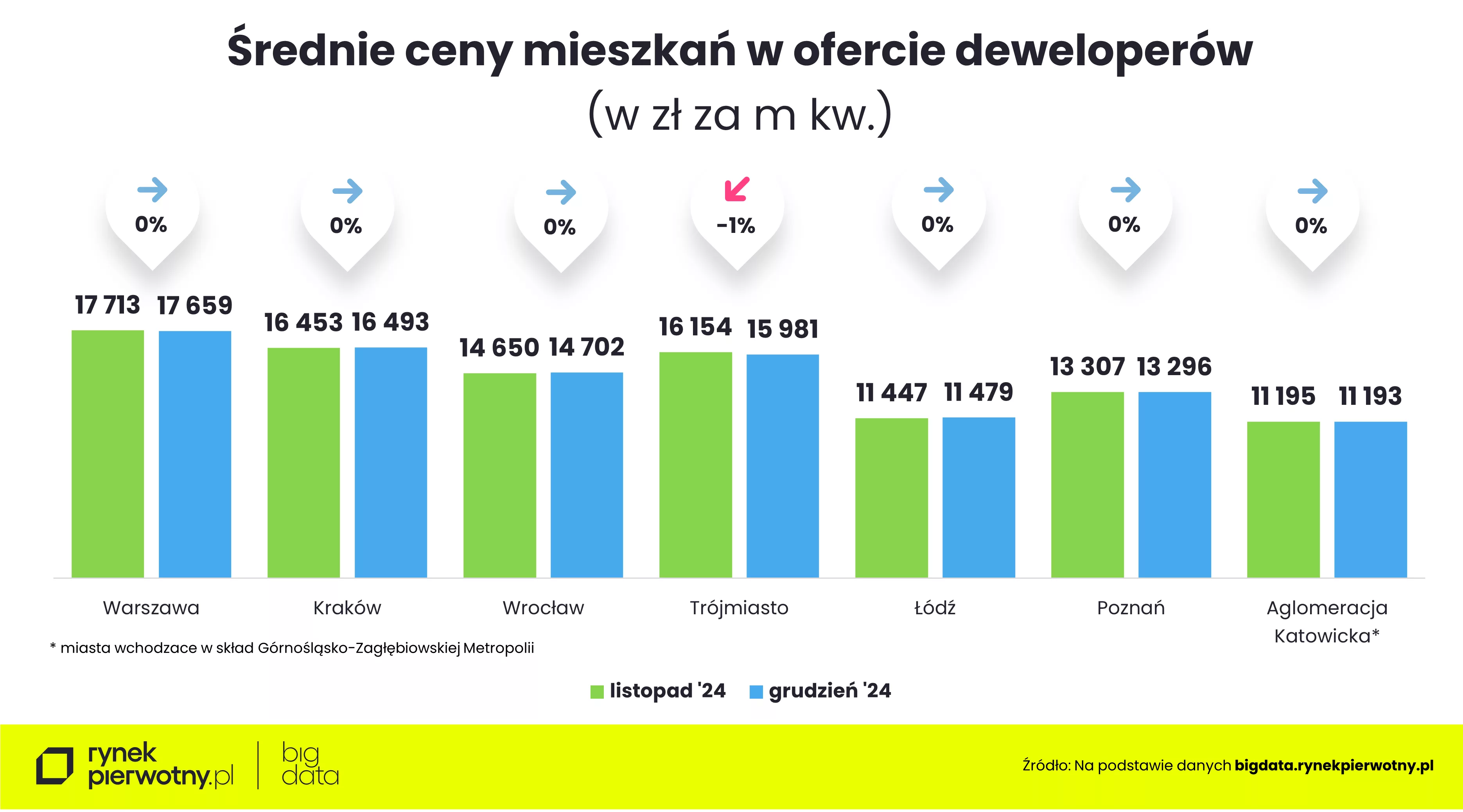 Wyk.3 – Ceny mieszkań-grudzień 2024-wstępny-M