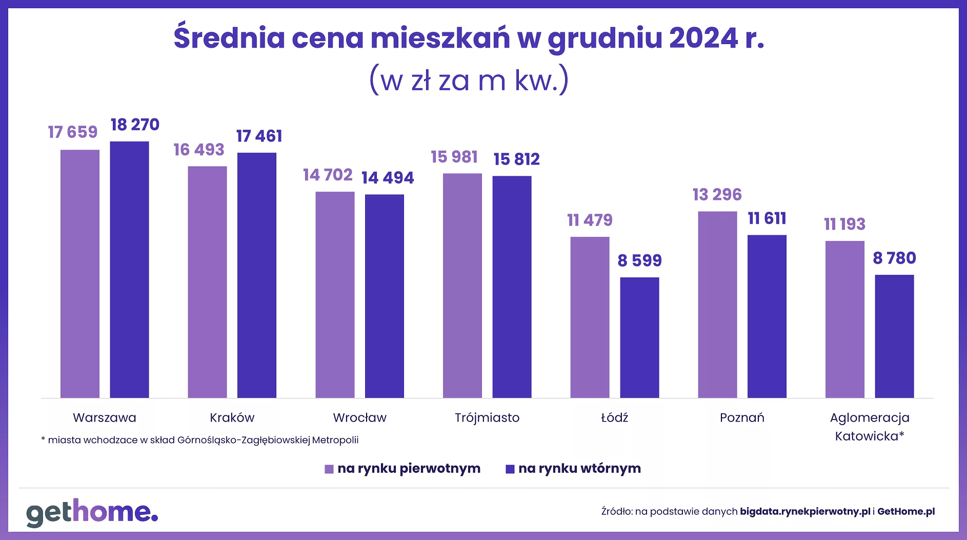 Wyk.4 – Ceny mieszkań na rynku wtórnym-grudzień 2024-na pierwotnym i wtórnym