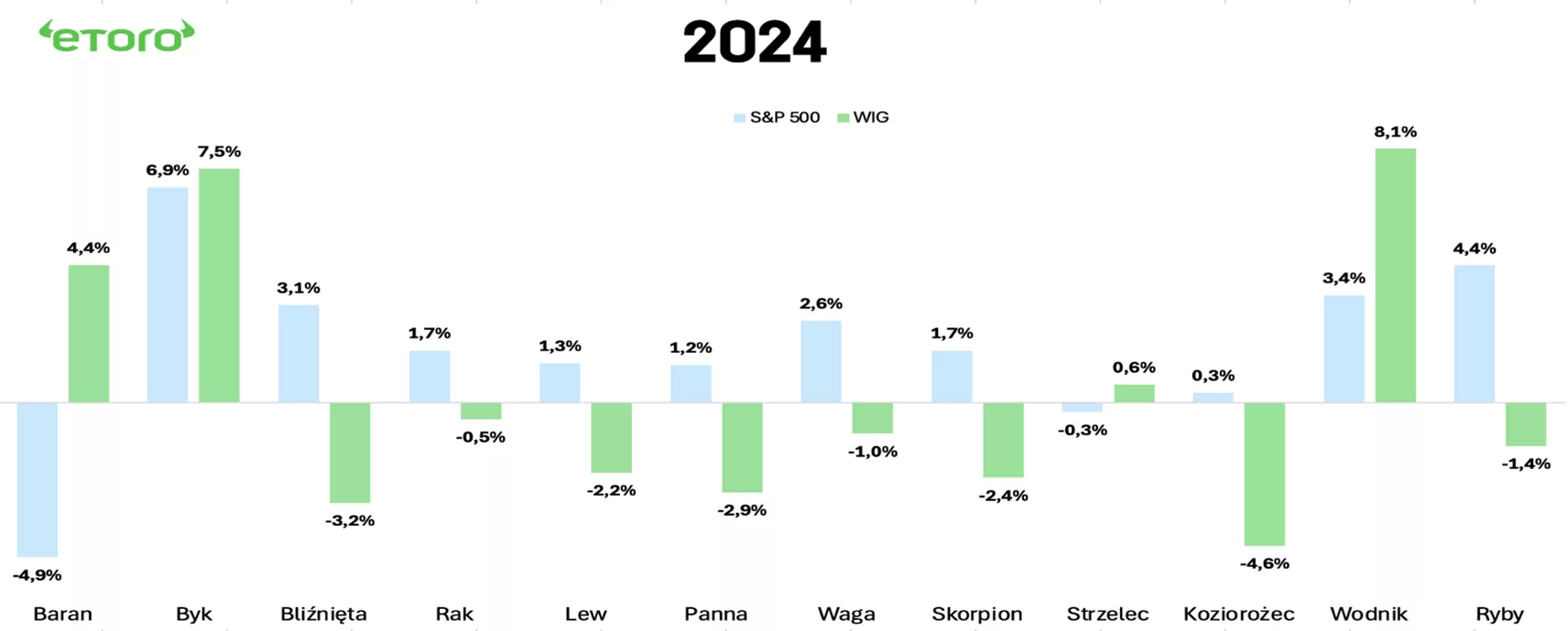 Wyniki indeksów S&P500 i WIG w okresie danego znaku zodiaku w 2024