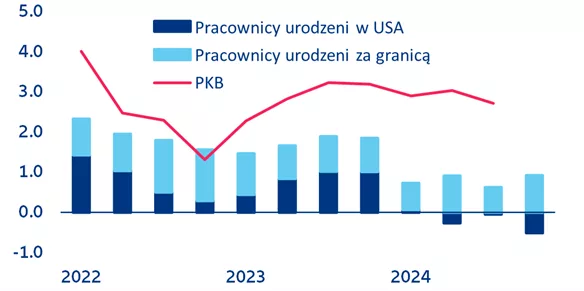 Wzrost PKB i siły roboczej w USA