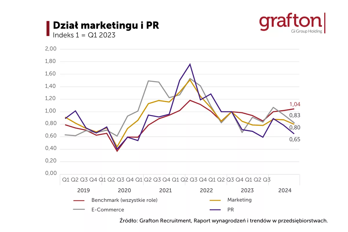 dział marketingu i PR