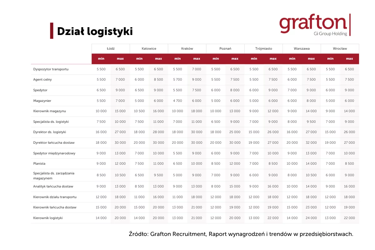 logistyka wynagrodzenia