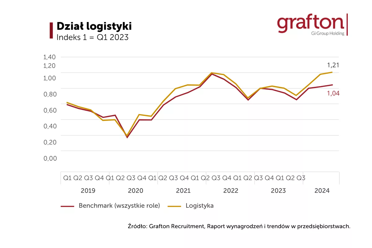 logistyka wzrost