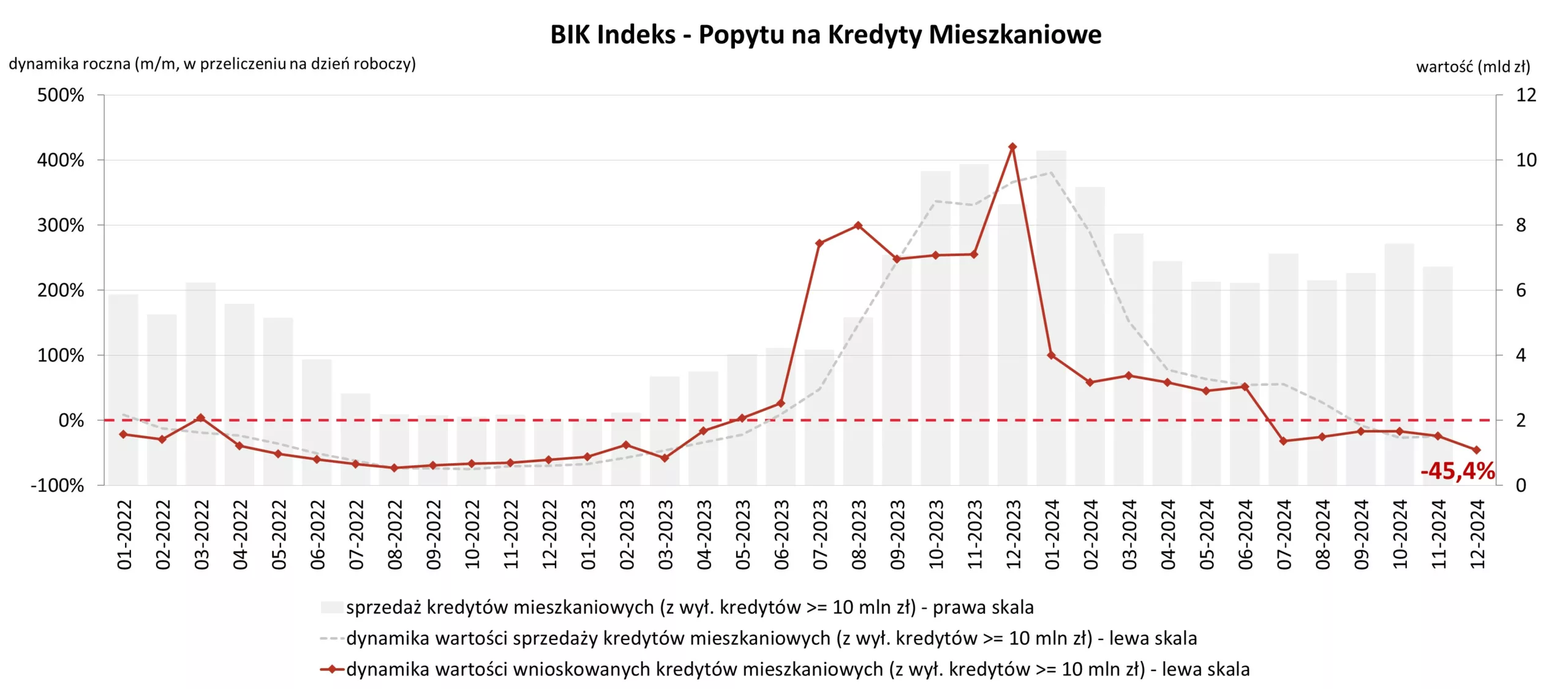 popyt hipoteki 12 2024