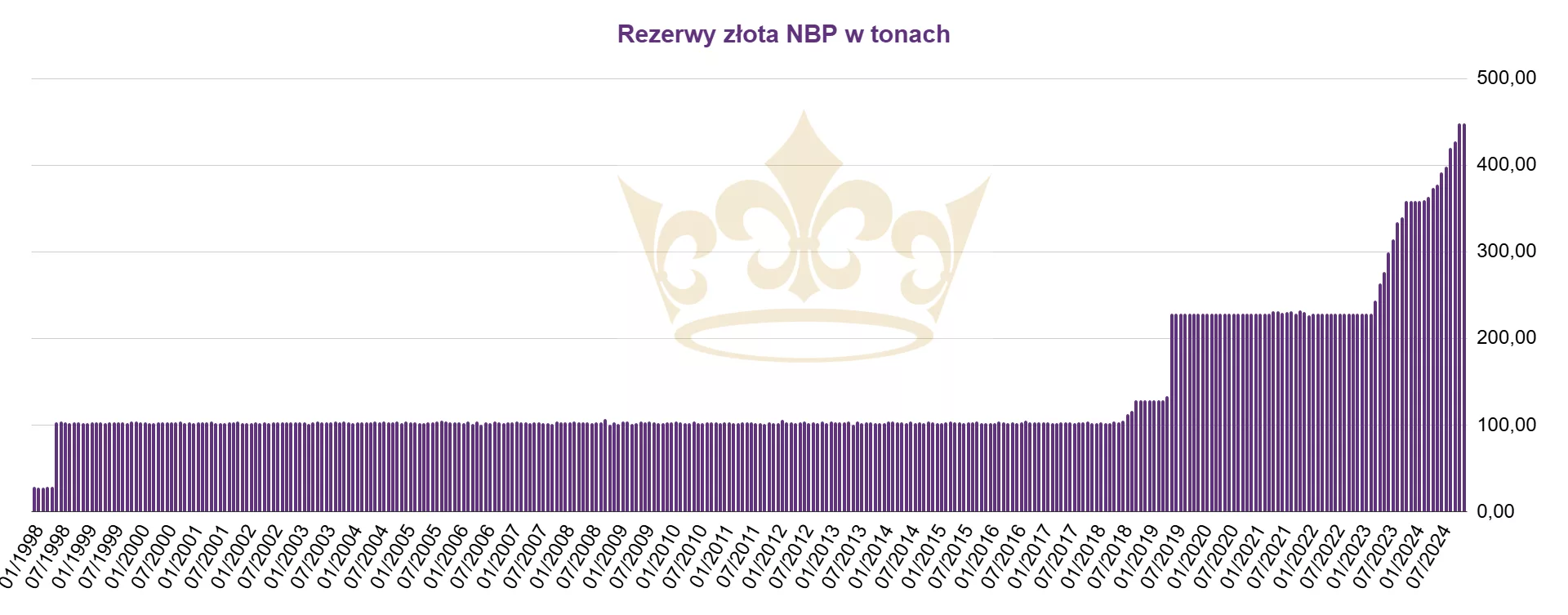 rezerwy złota NBP