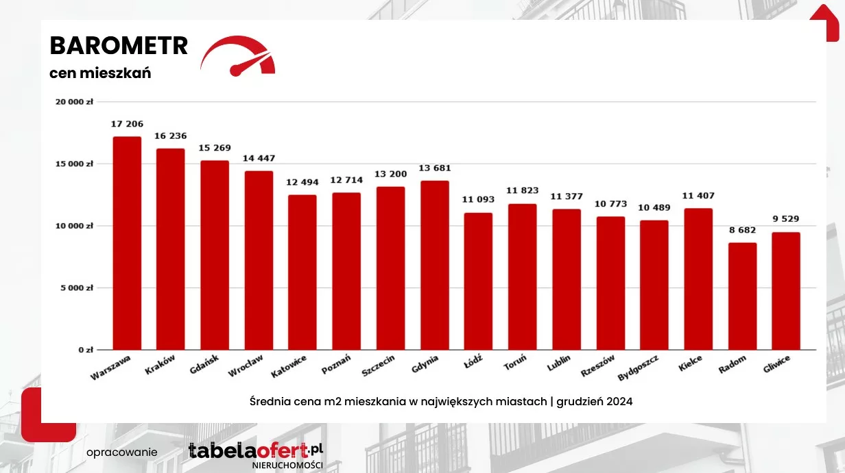 średnia cena w największych miastach grudizeń 2024