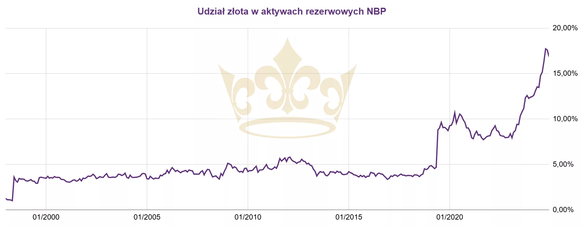 udział złota w rezerwach