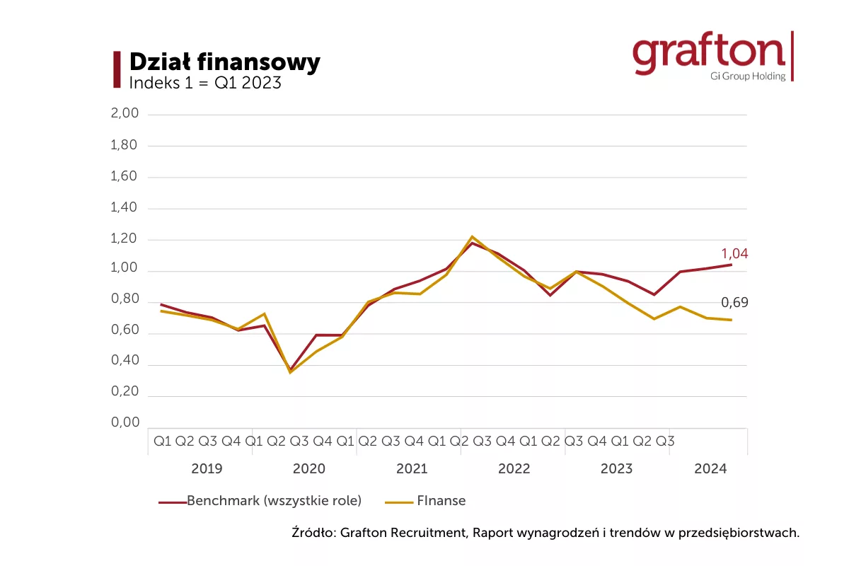 wynagrodzenia finanse 1