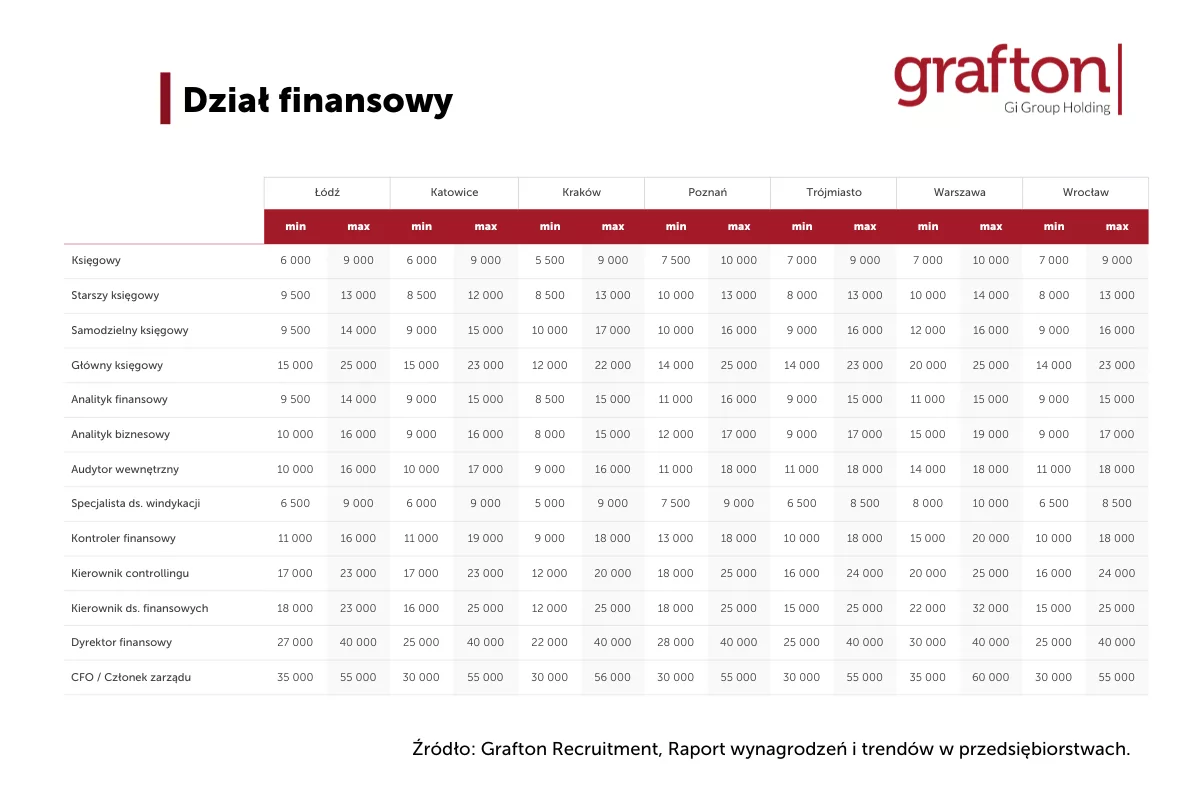 wynagrodzenia finanse 2