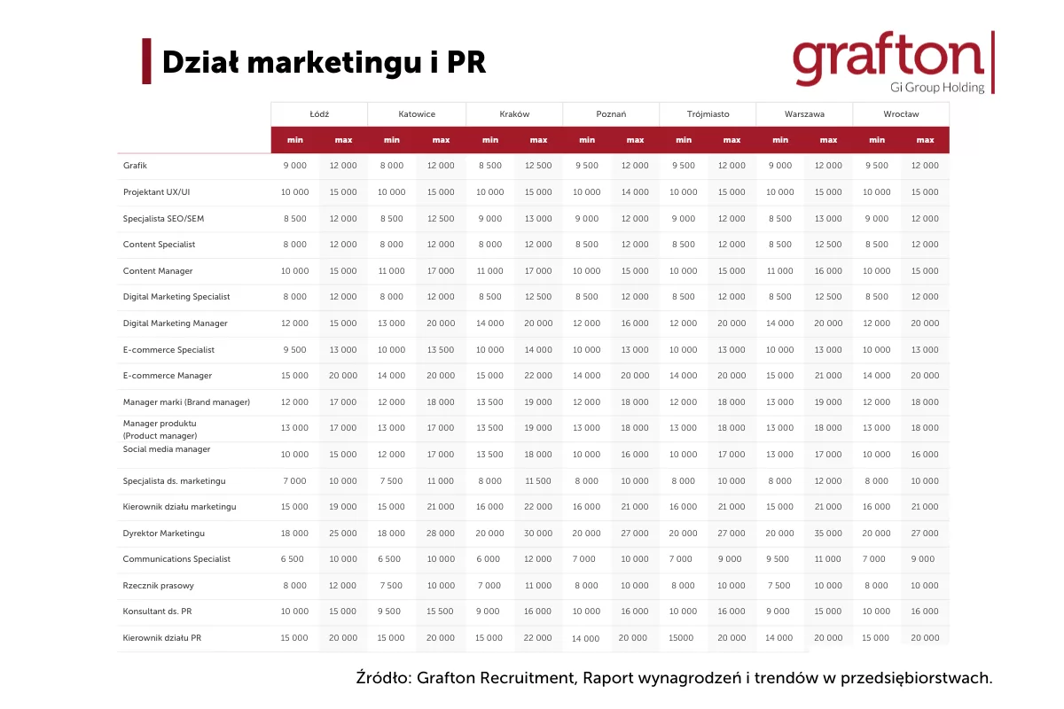 wynagrodzenia – marketing i PR