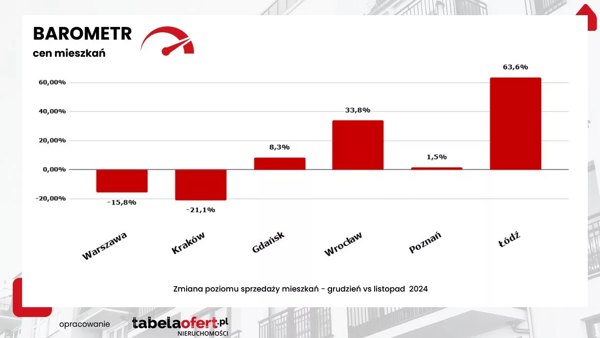 zmiana poziomu sprzedaży mieszkań grudizeń 2024