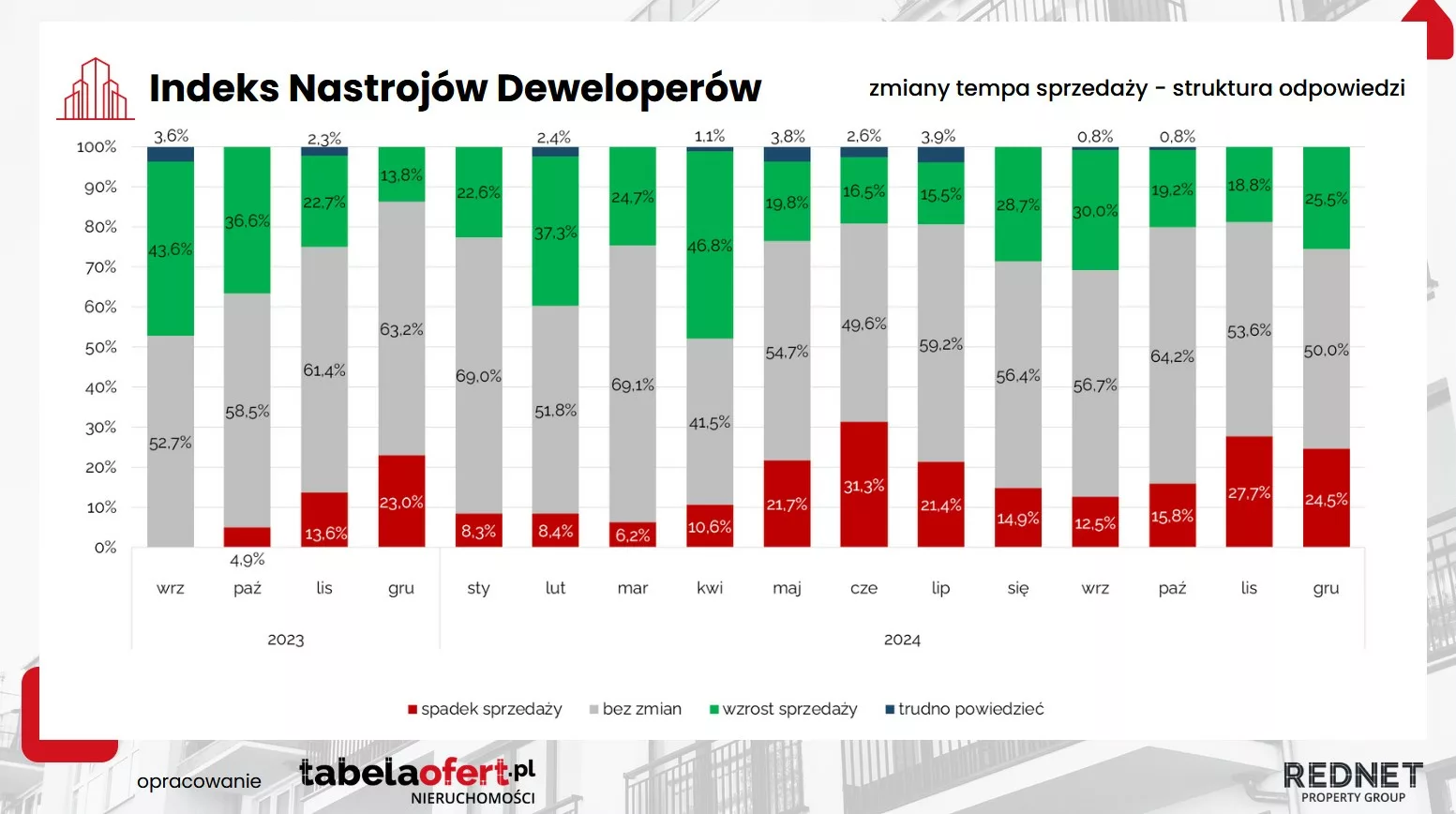 zmiana tempa sprzedaży12_2024