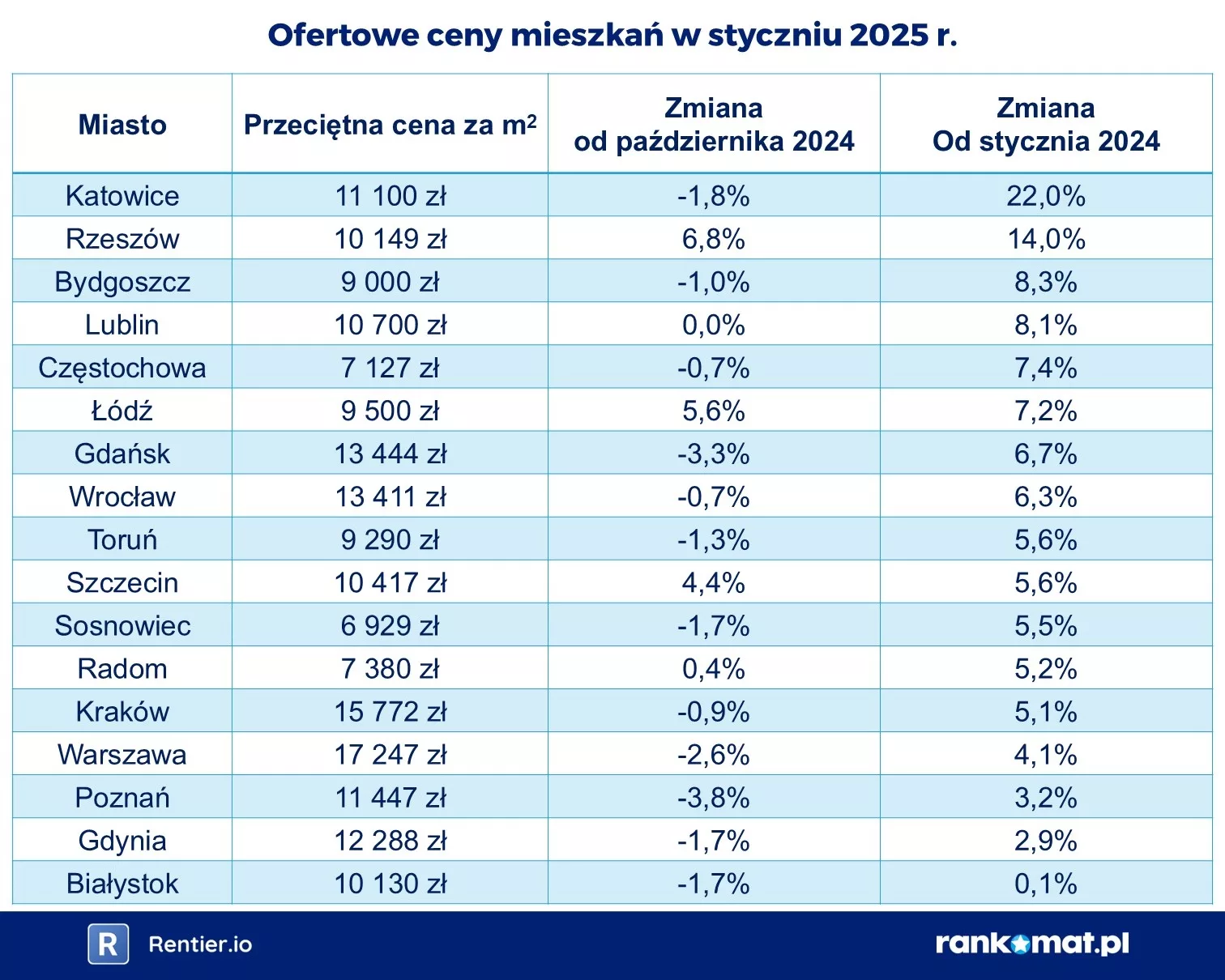 2025-02-25 Ceny ofertowe