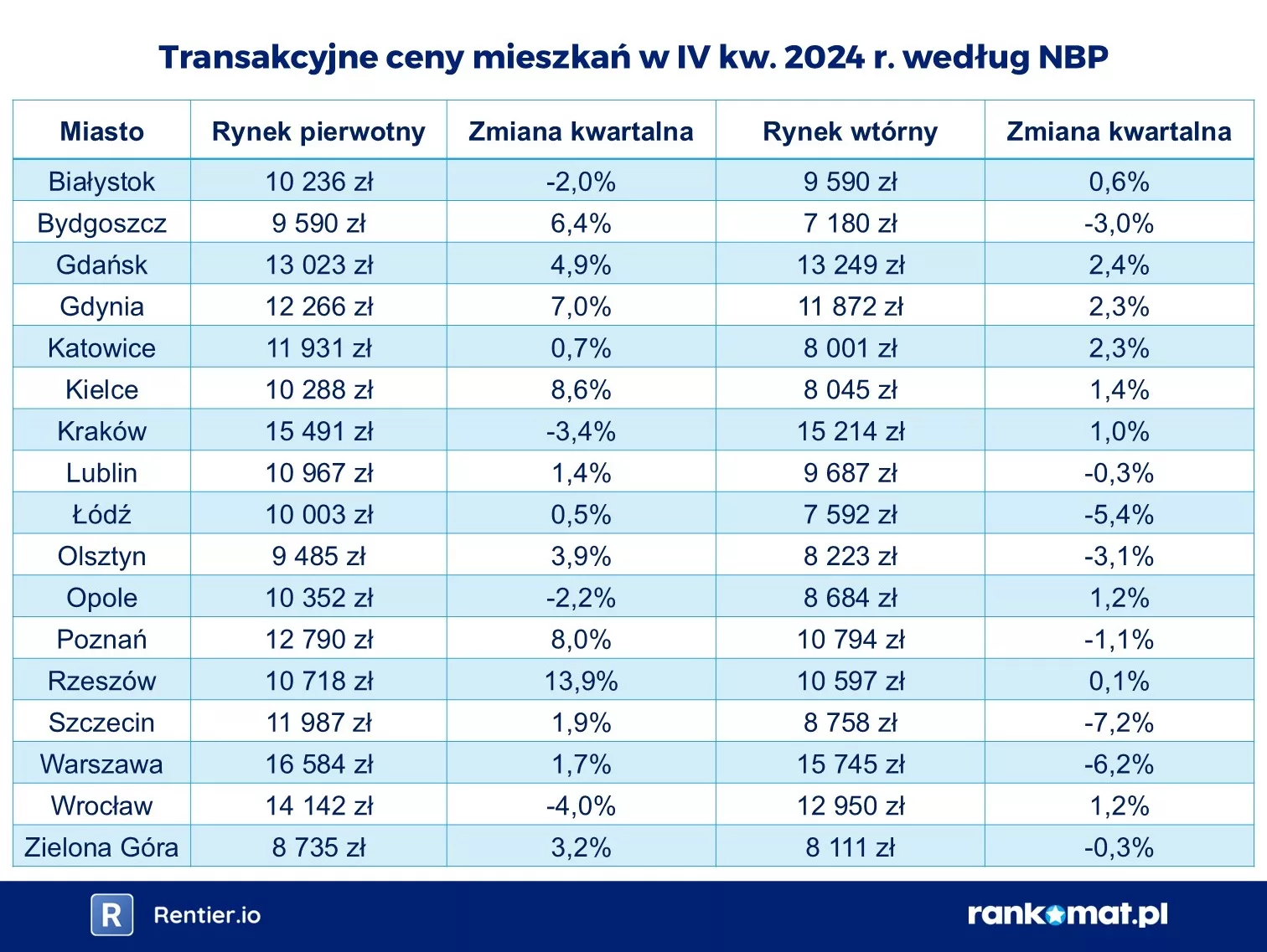 2025-02-25 Ceny transakcyjne