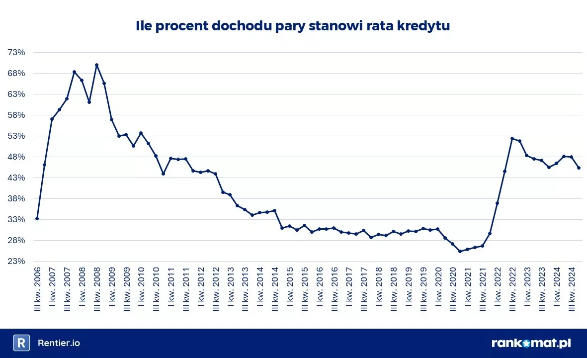 2025-02-25 Ile proc. dochodu stanowi rata