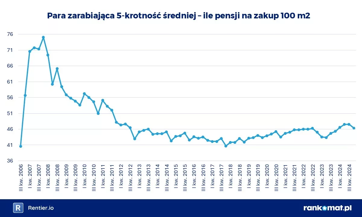 2025-02-25 Para z wysokim dochodem – ile penji na 100 m2