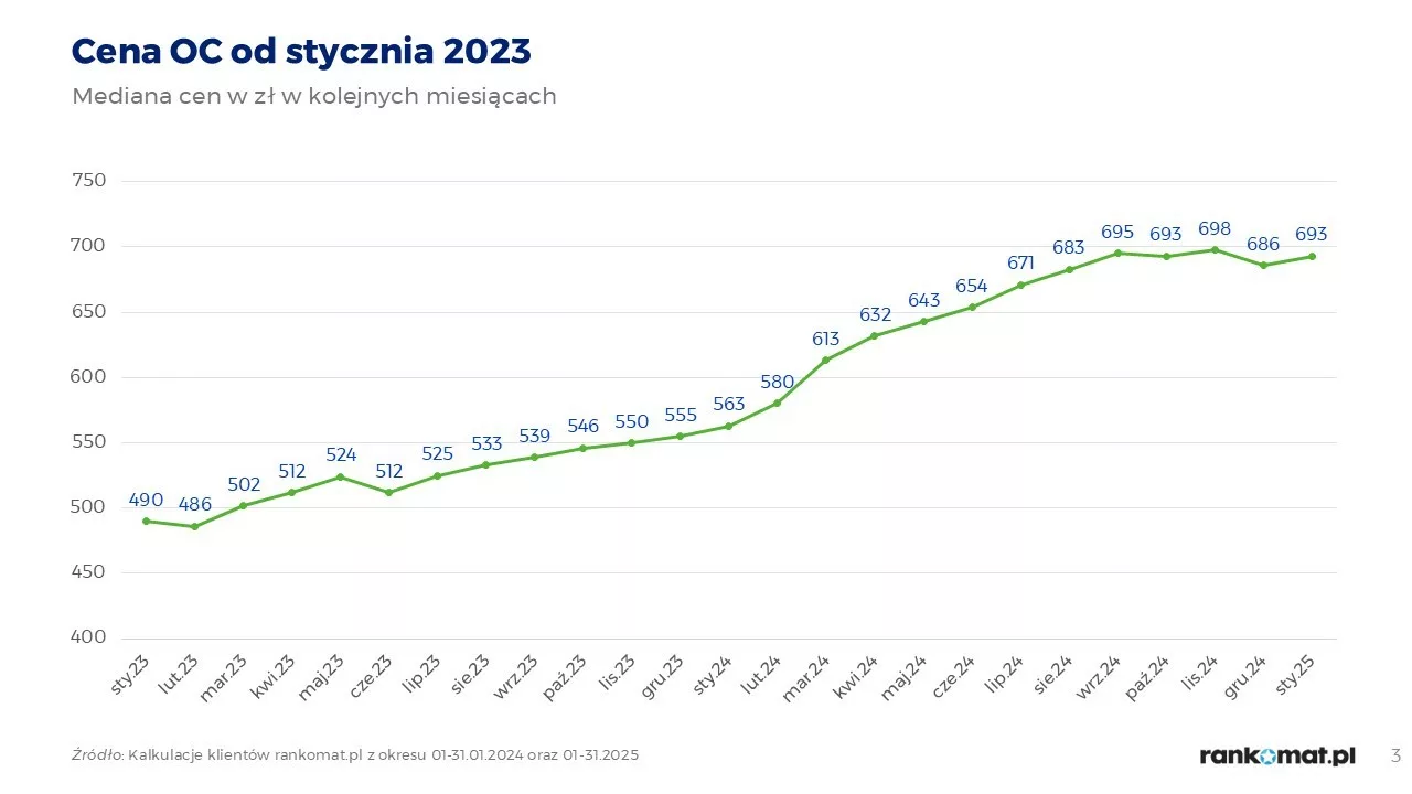 Ceny OC wzrosły 1