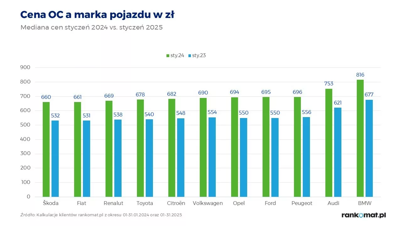 Ceny OC wzrosły