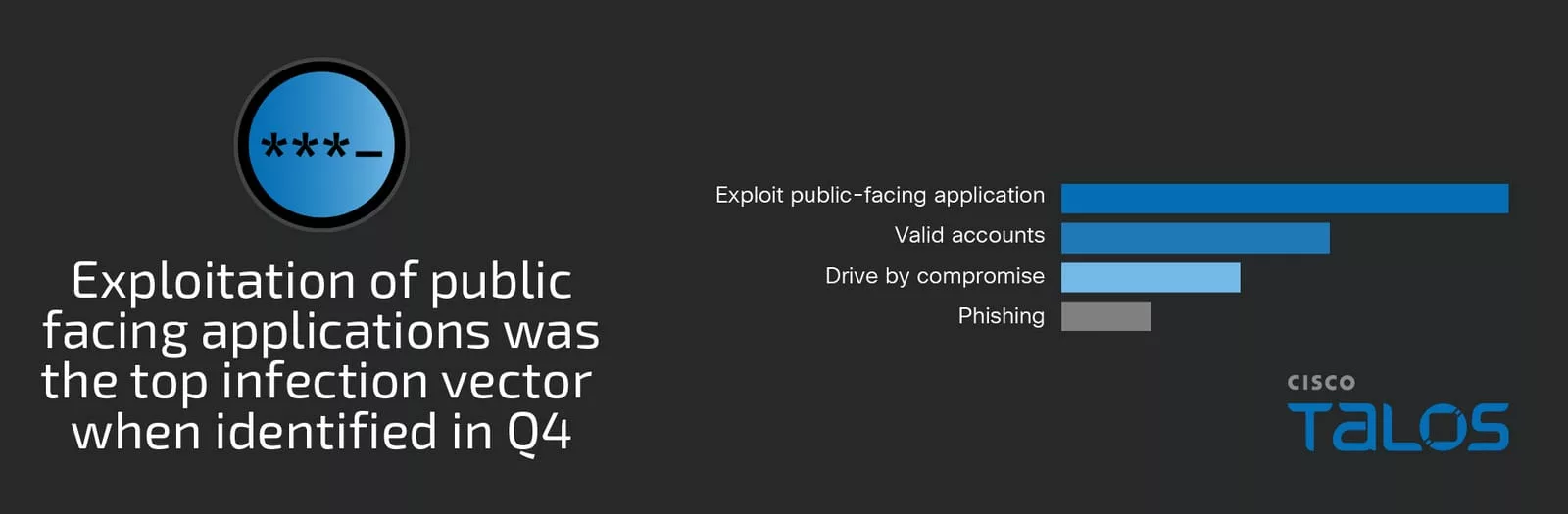 Cisco Talos_Q4InfectionVectors