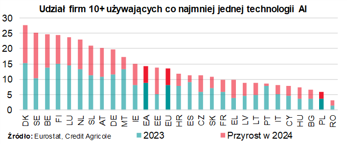 Polska w tyle za zachodnią Europą w wykorzystaniu AI