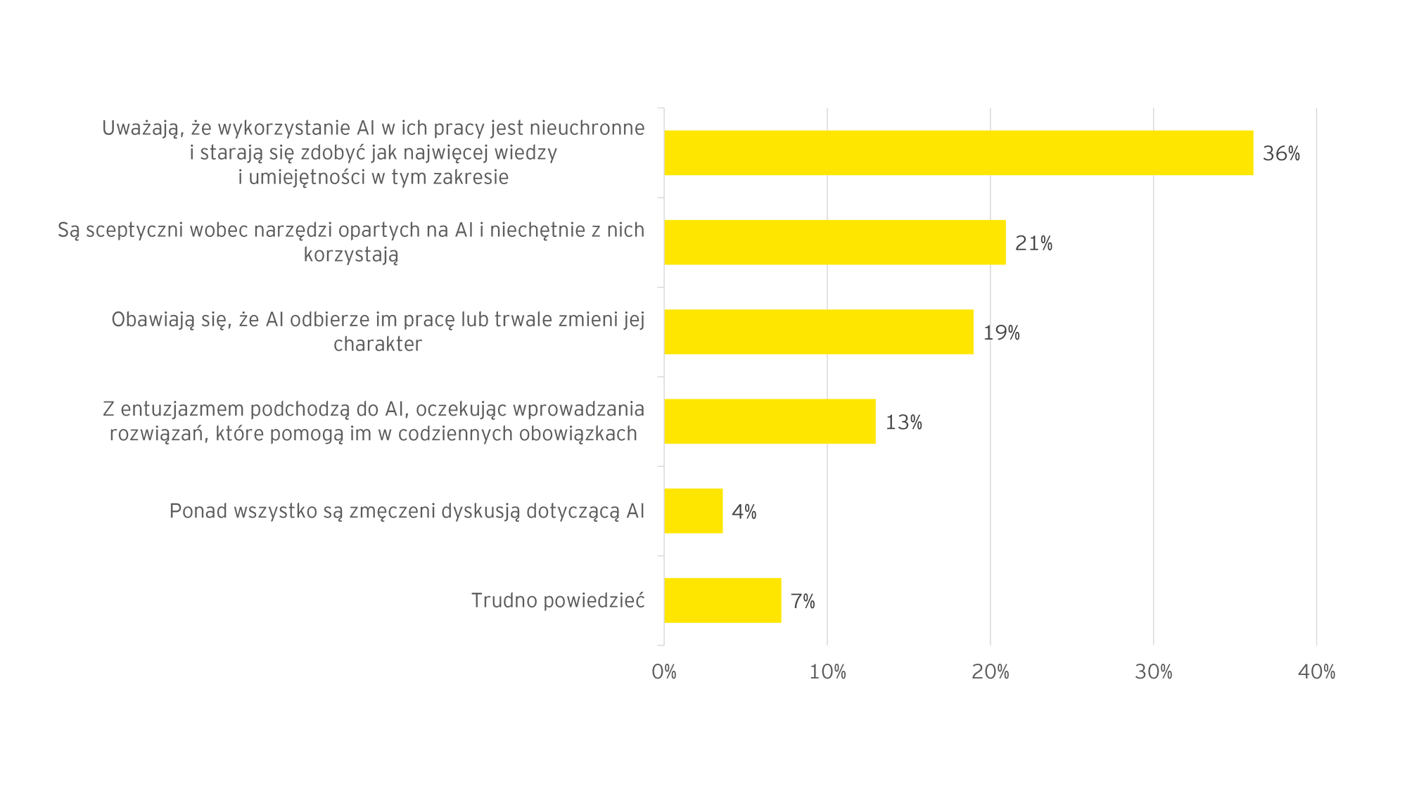 Przeważający w firmie stosunek pracowników do AI