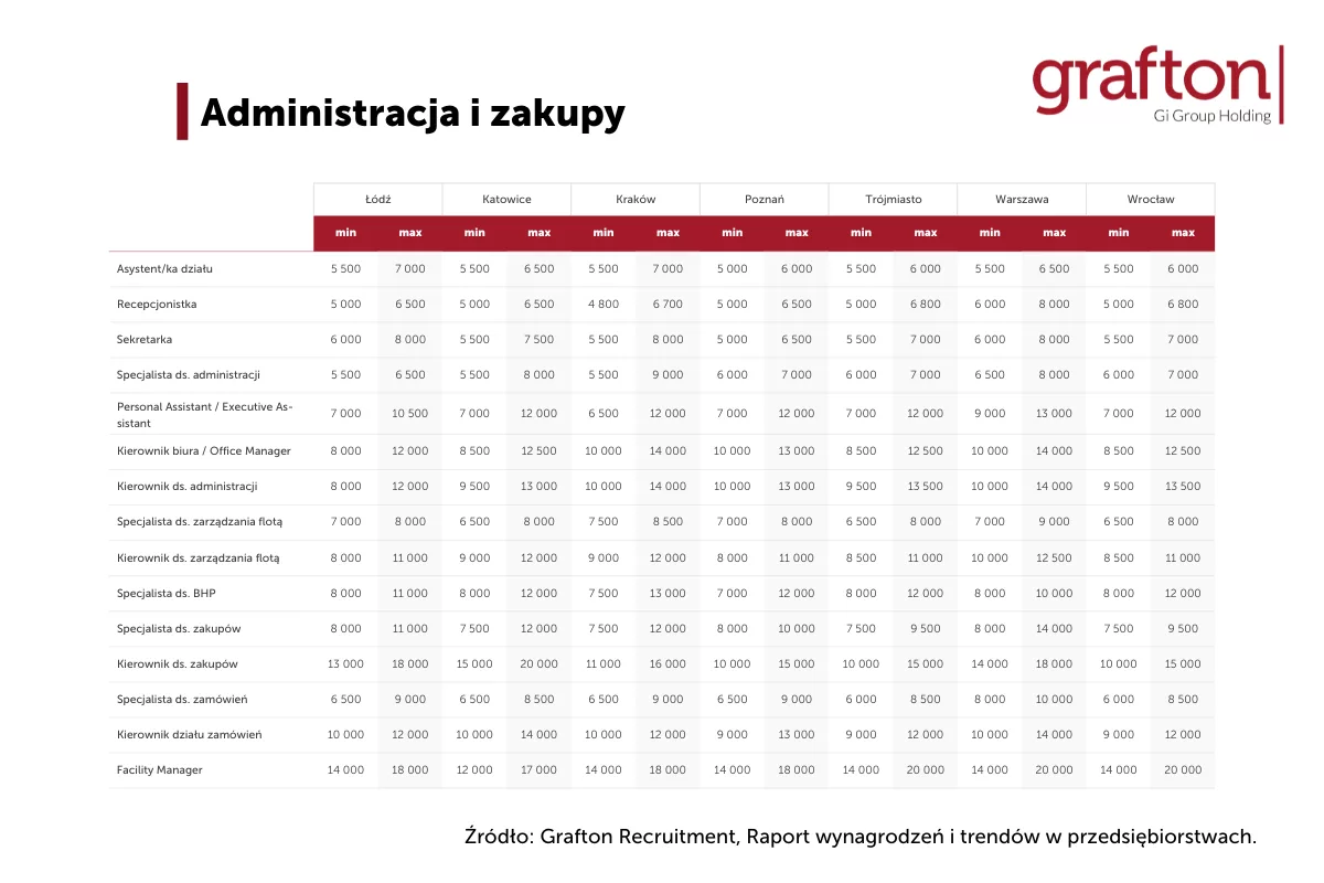 Raport wynagrodzeń i trendów Grafton Recruitment Administracja i zakupy Wynagrodzenia