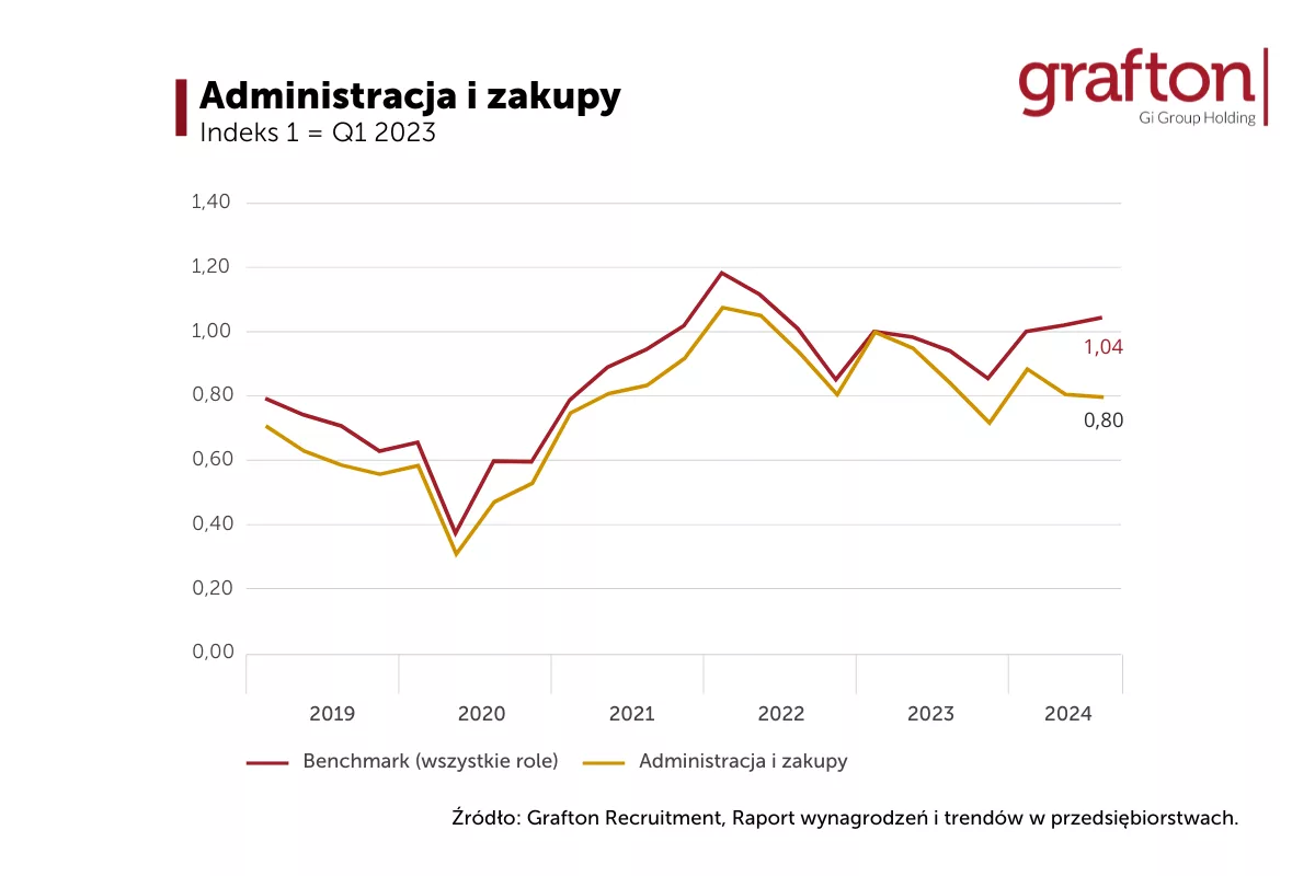 Raport wynagrodzeń i trendów Grafton Recruitment Administracja i zakupy Zapotrzebowanie