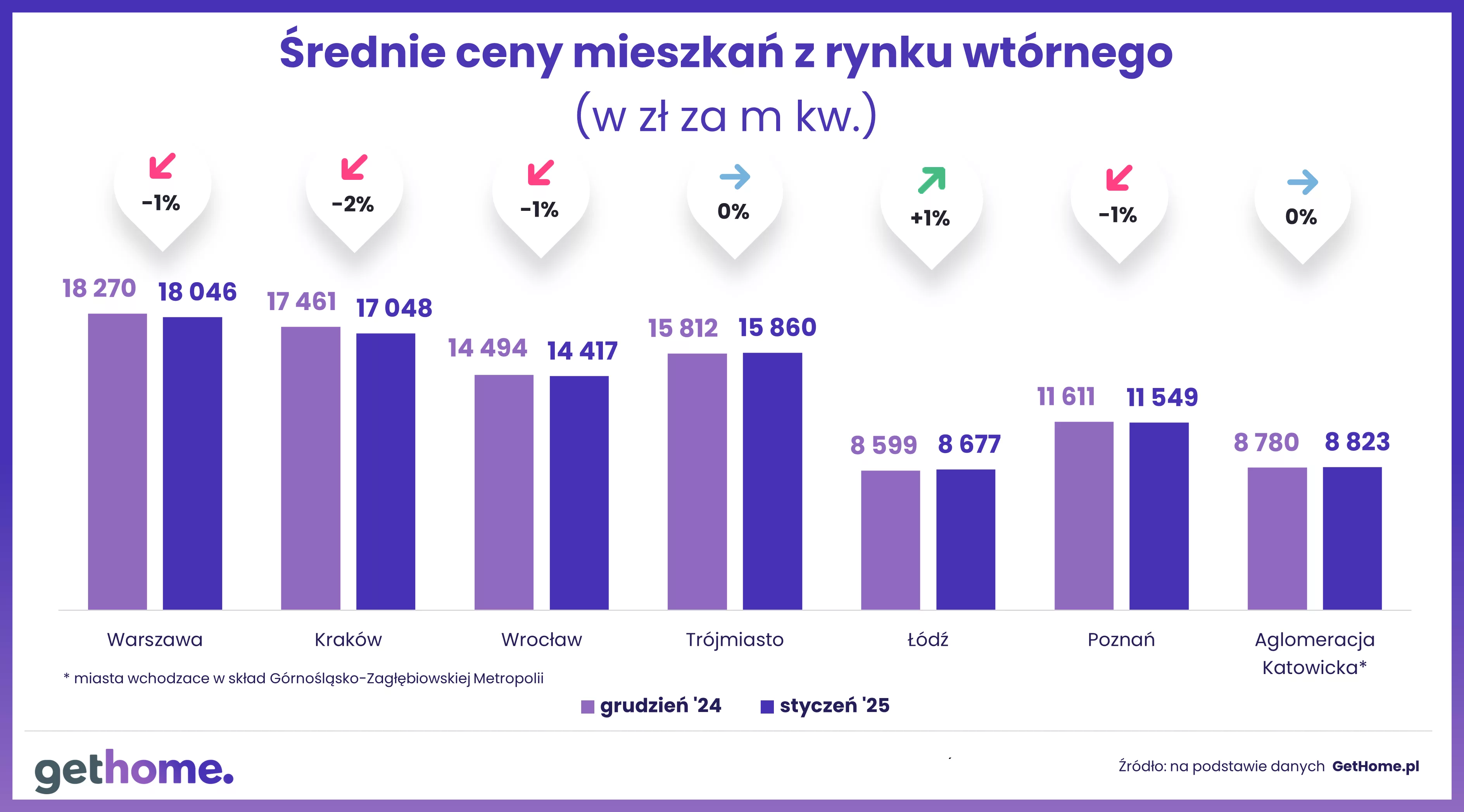 Wyk.1 – Ceny mieszkań na rynku wtórnym-styczeń 2025