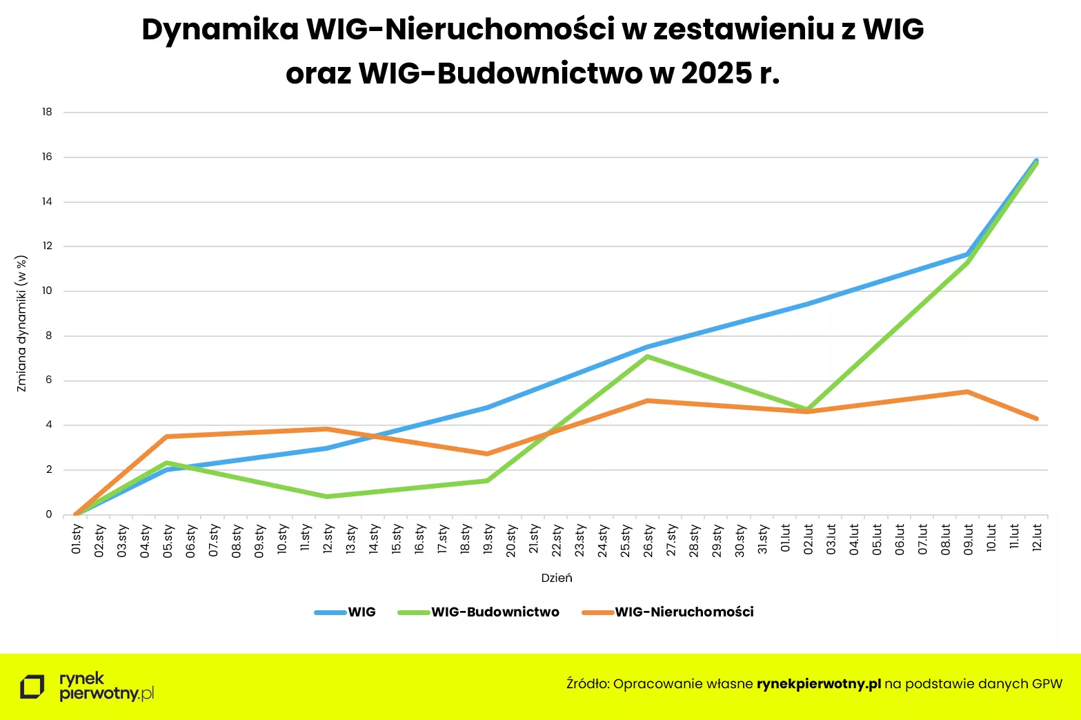 Wyk.1 Dynamika WIG Nieruchomości w zestawieniu z WIG oraz WIG-Budownictwo w 2025