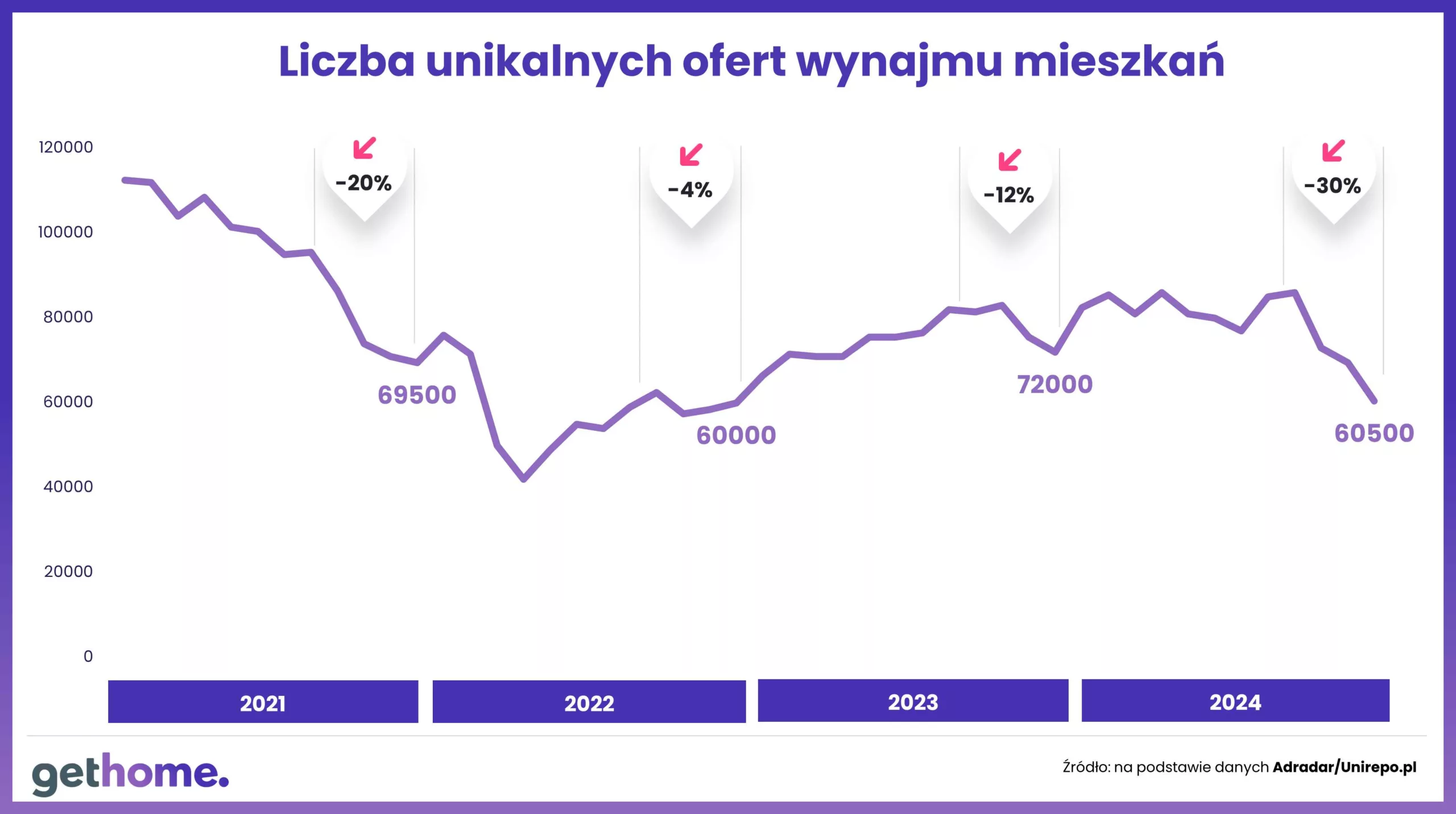 Wyk.1 – Liczba unikalnych ofert wynajmu mieszkań