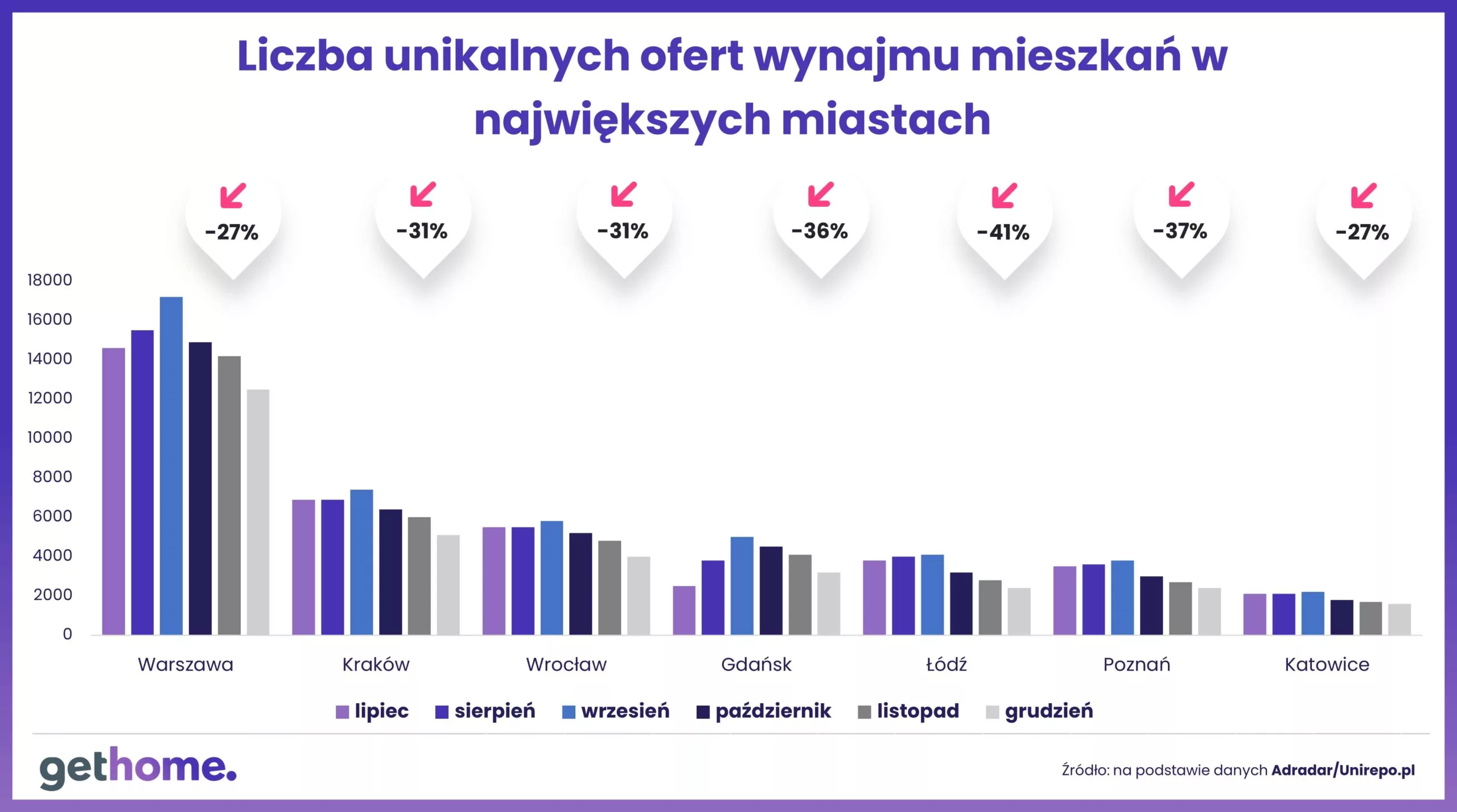 Wyk.2 – Liczba unikalnych ofert wynajmu mieszkań w najiększych miastach