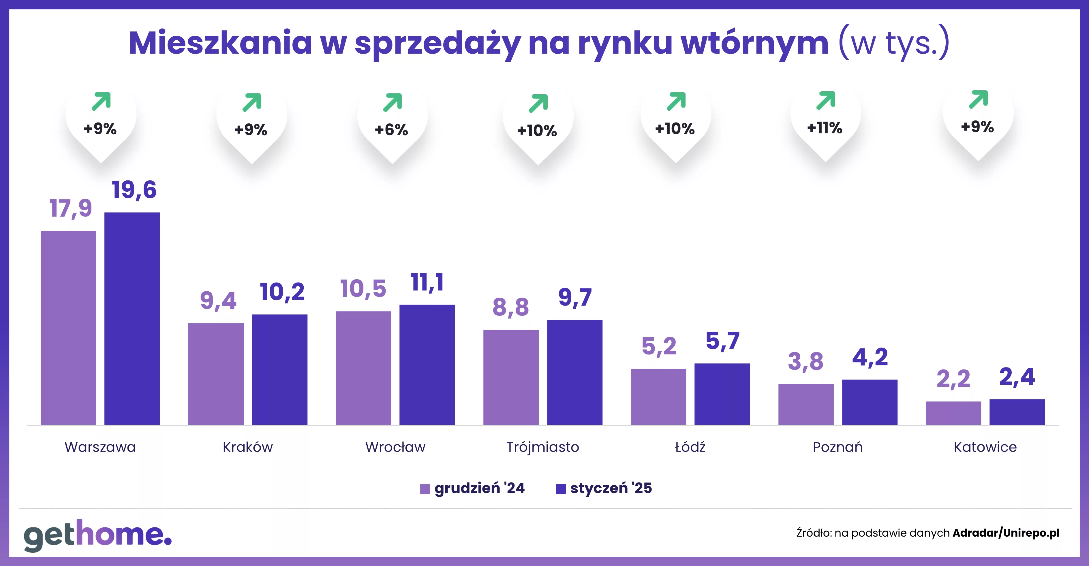 Wyk.2 – Oferta mieszkań na rynku wtórnym – styczeń 2025