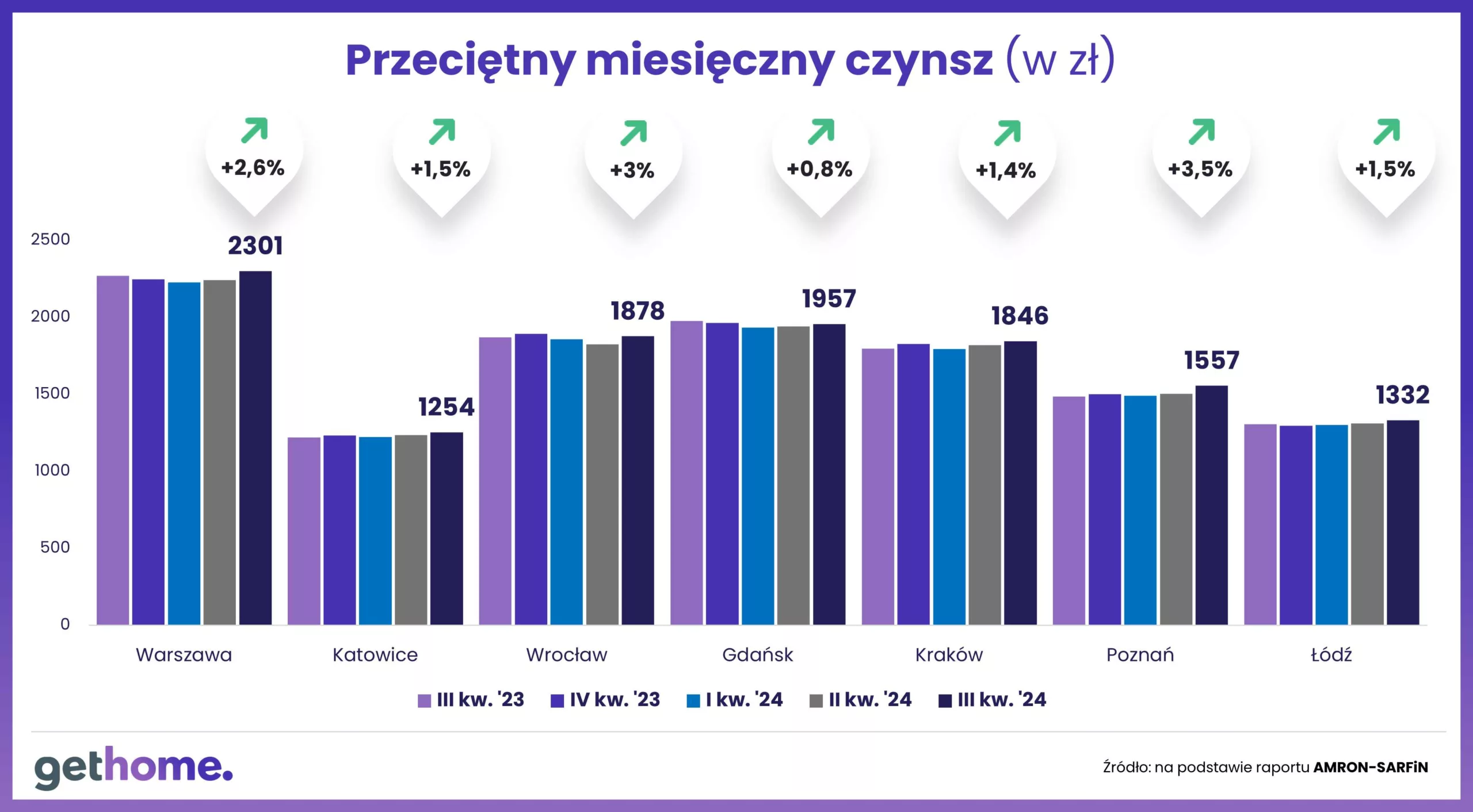 Wyk.3 – Przeciętny miesięczny czynsz