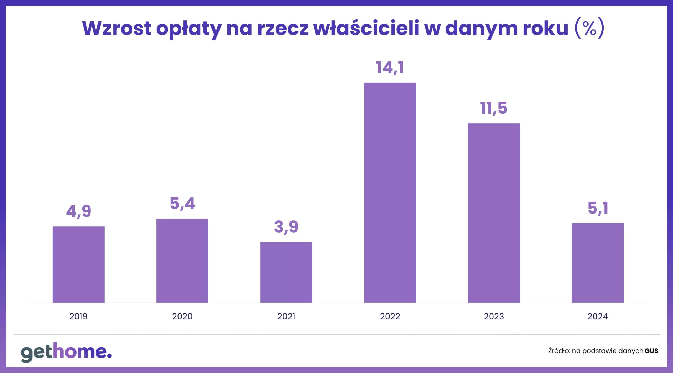 Wyk.4 – Wzrost opłaty na rzecz właścicieli w danym roku.