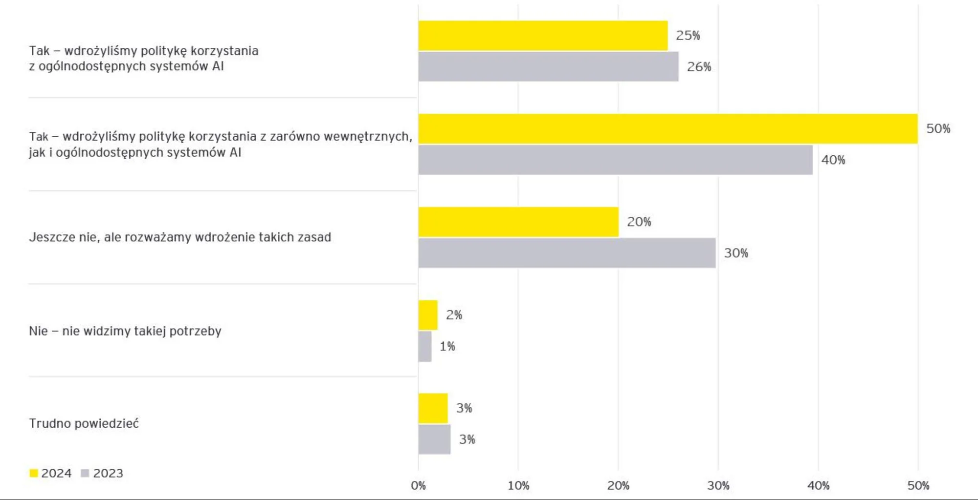 Wykres 1. Czy firma wdraża zasady i procedury dotyczące systemów AI