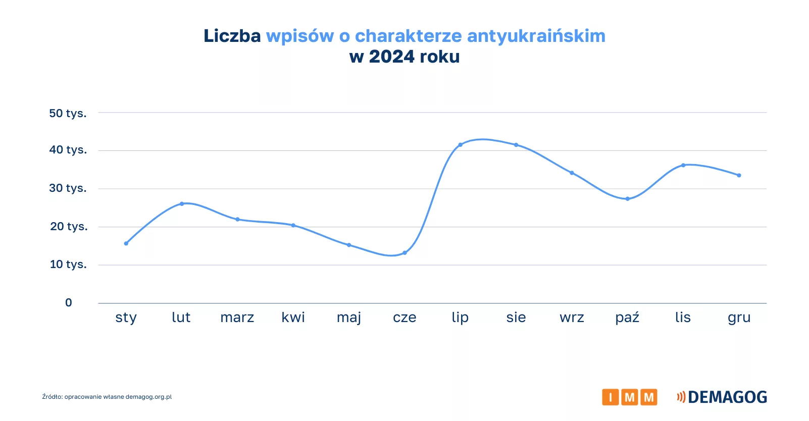 Wzrasta niechęć Polaków do Ukraińców