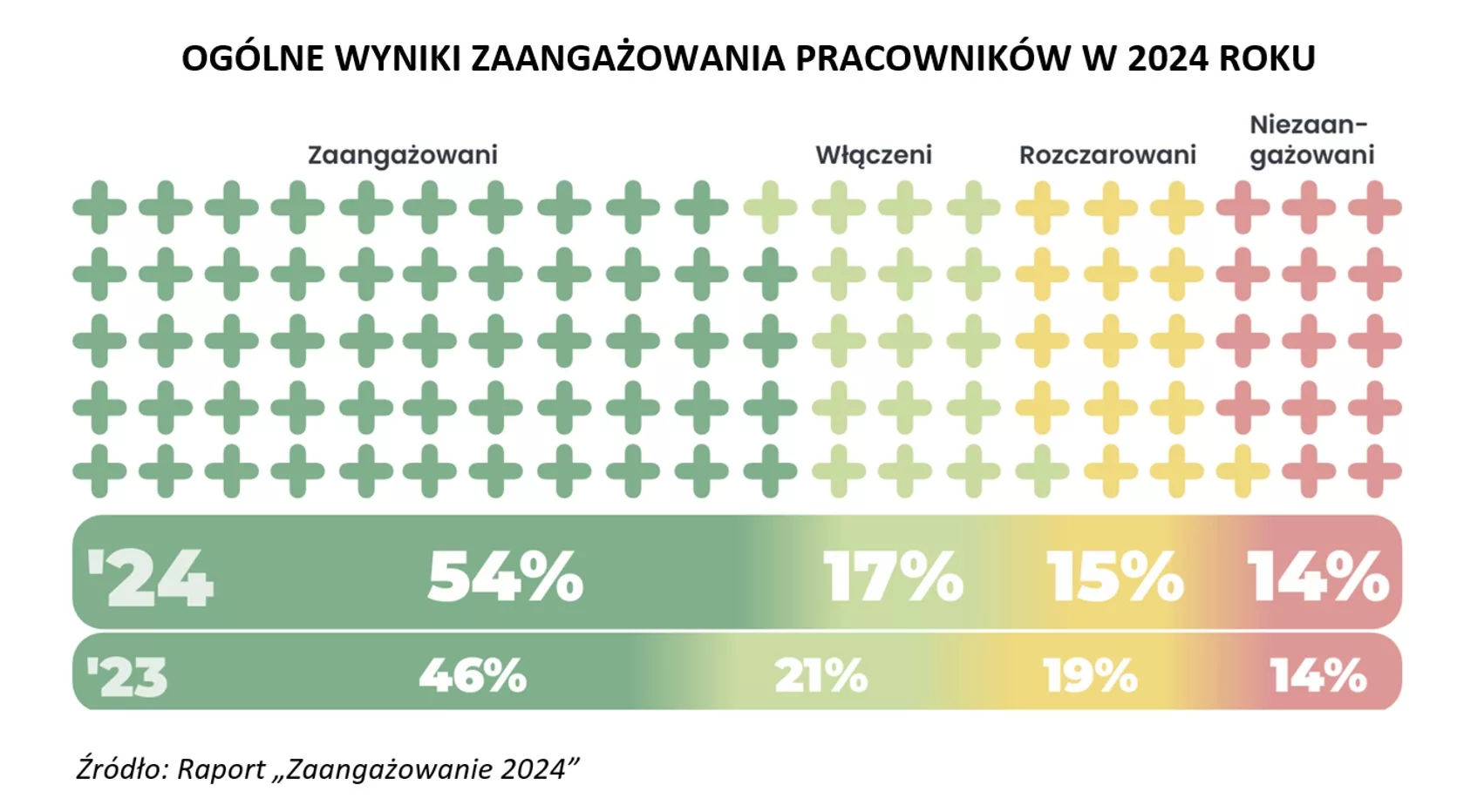 Zaangażowanie 2024 – ogólne wyniki