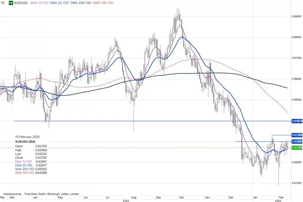 aud usd