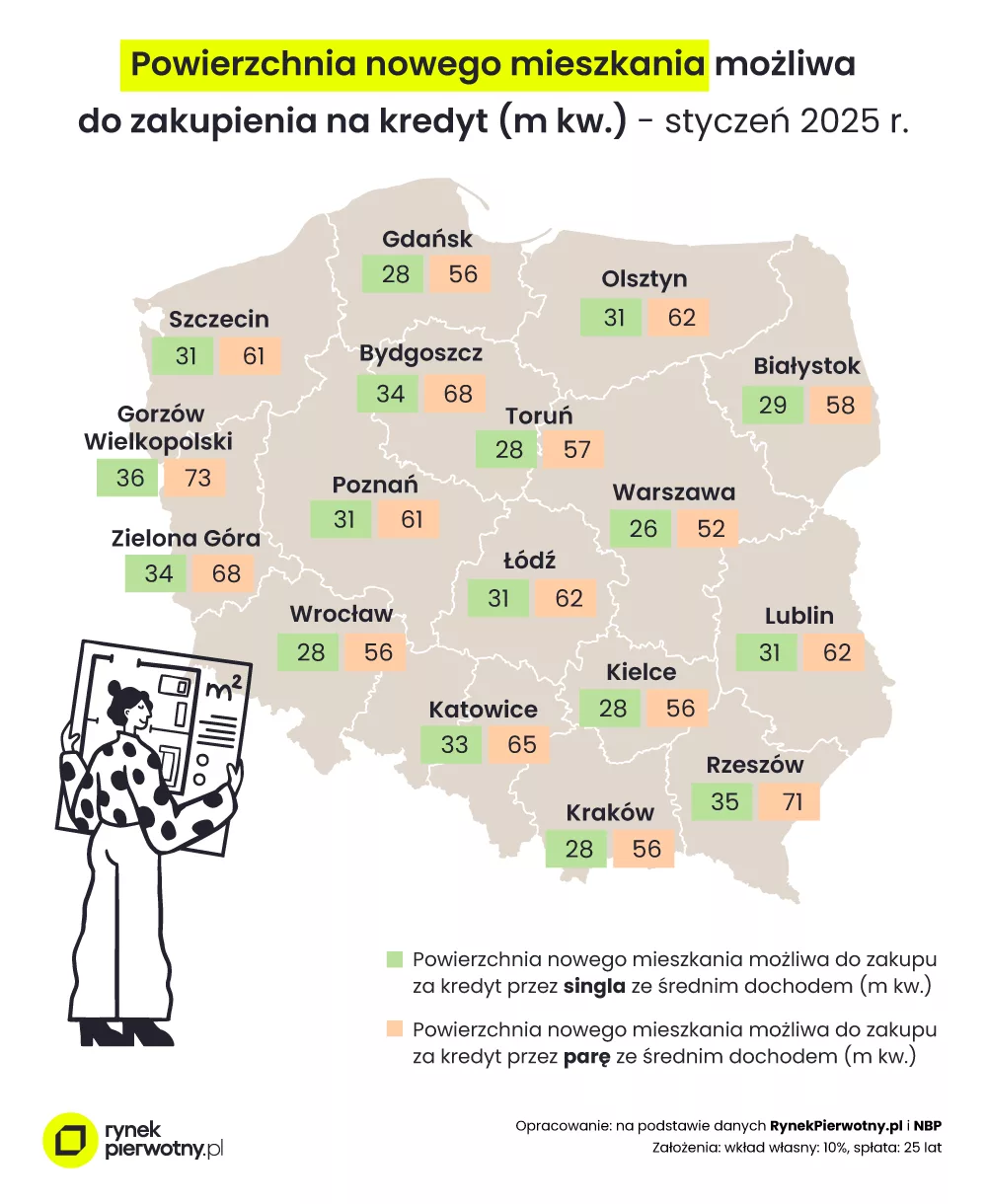 grafika 1 – powierzchnia nowego mieszkania możliwa do zakupu na kredyt przez singla i parę