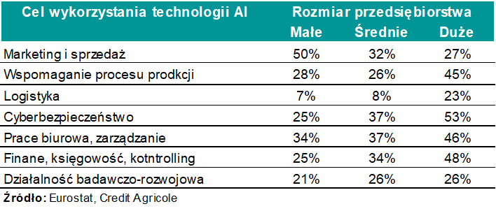 jak firmy wykorzystują AI