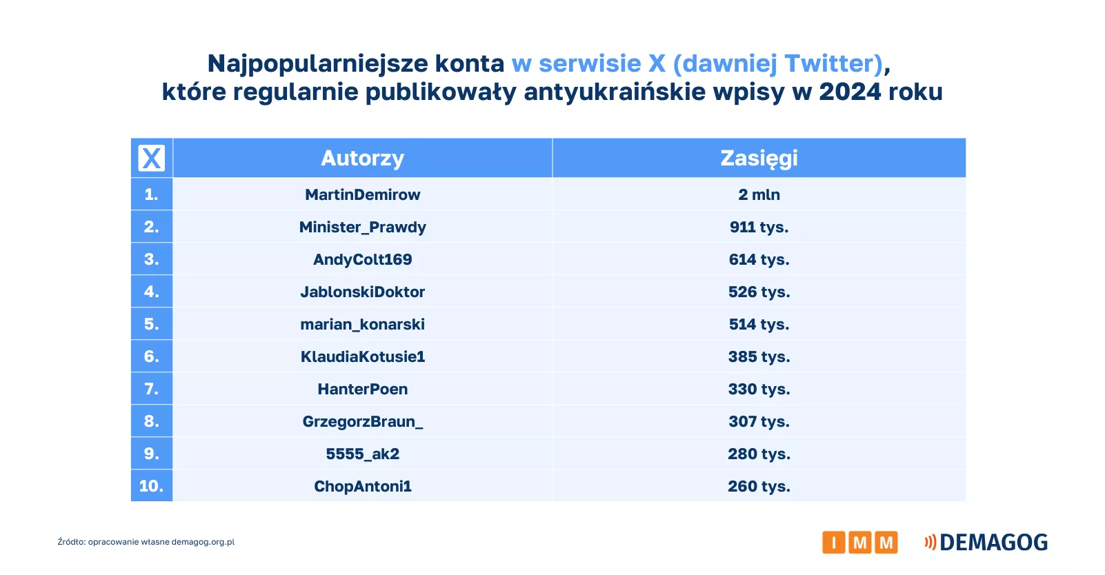 profili użytkowników platformy X