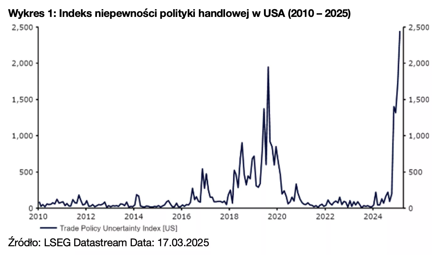 1. Indeks niepewności polityki handlowej w USA (2010 – 2025)