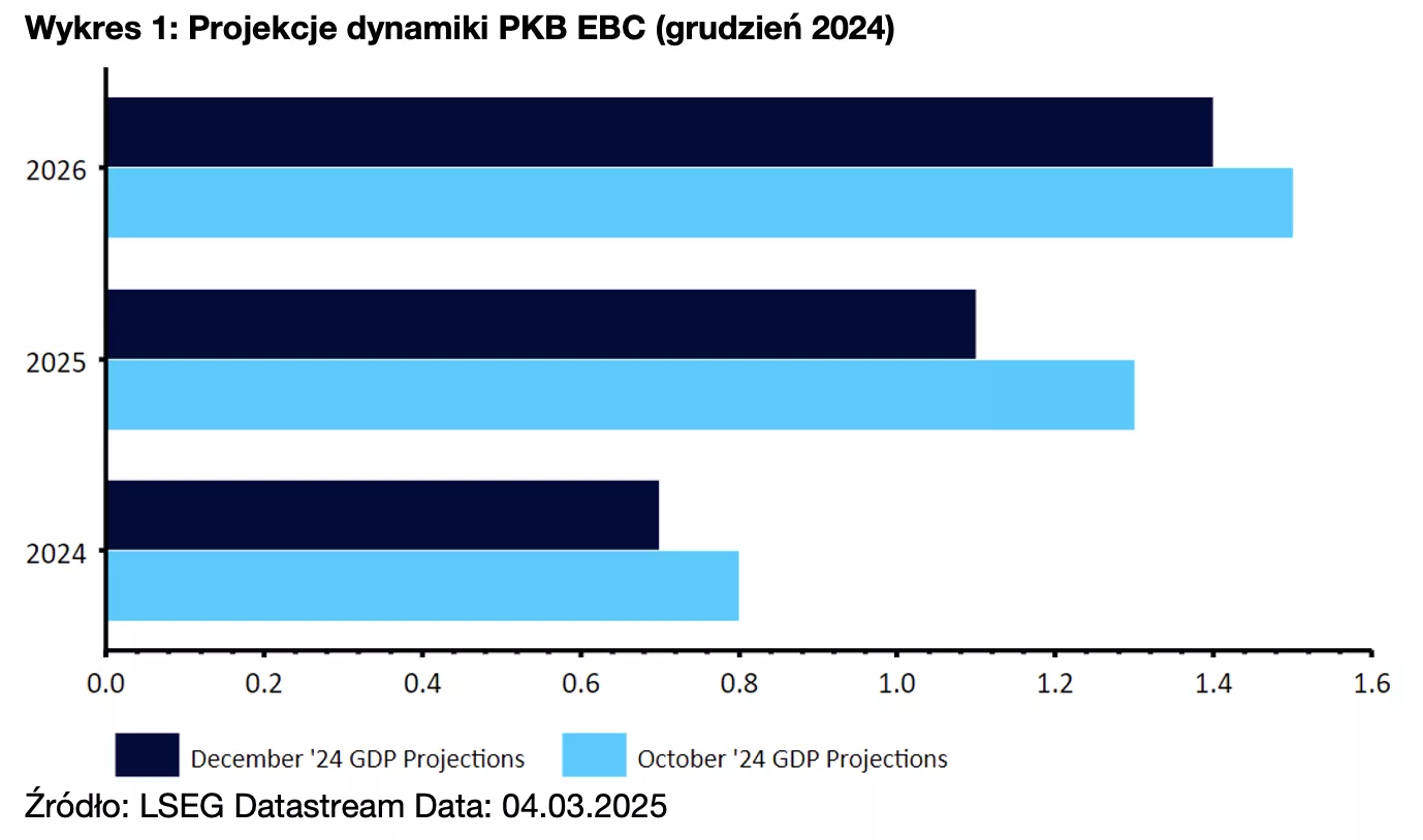 1. Projekcje dynamiki PKB EBC (grudzień 2024)