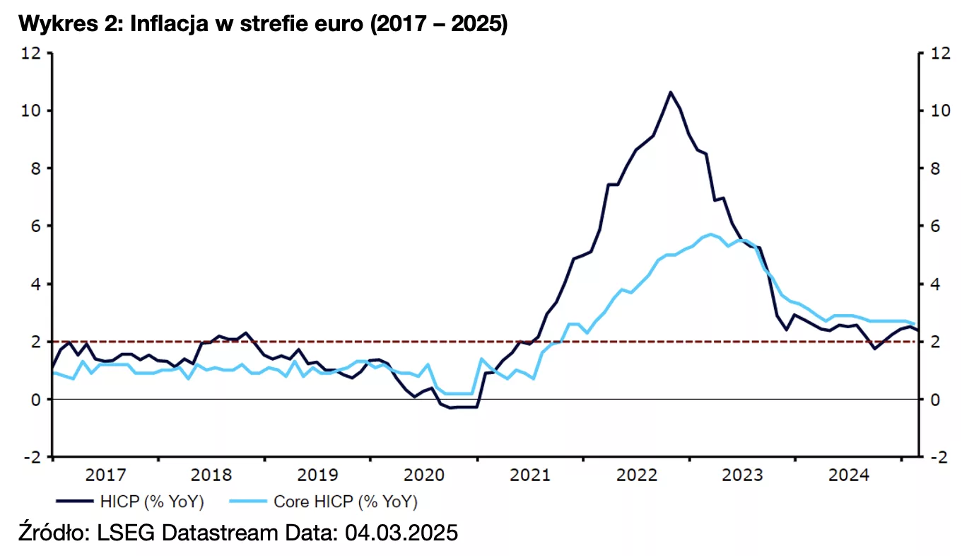 2. Inflacja w strefie euro (2017 – 2025)