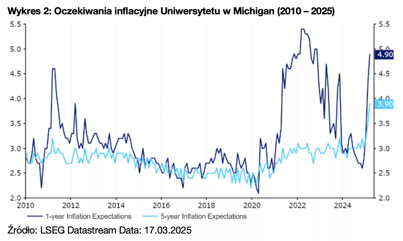 2. Oczekiwania inflacyjne Uniwersytetu w Michigan (2010 – 2025)