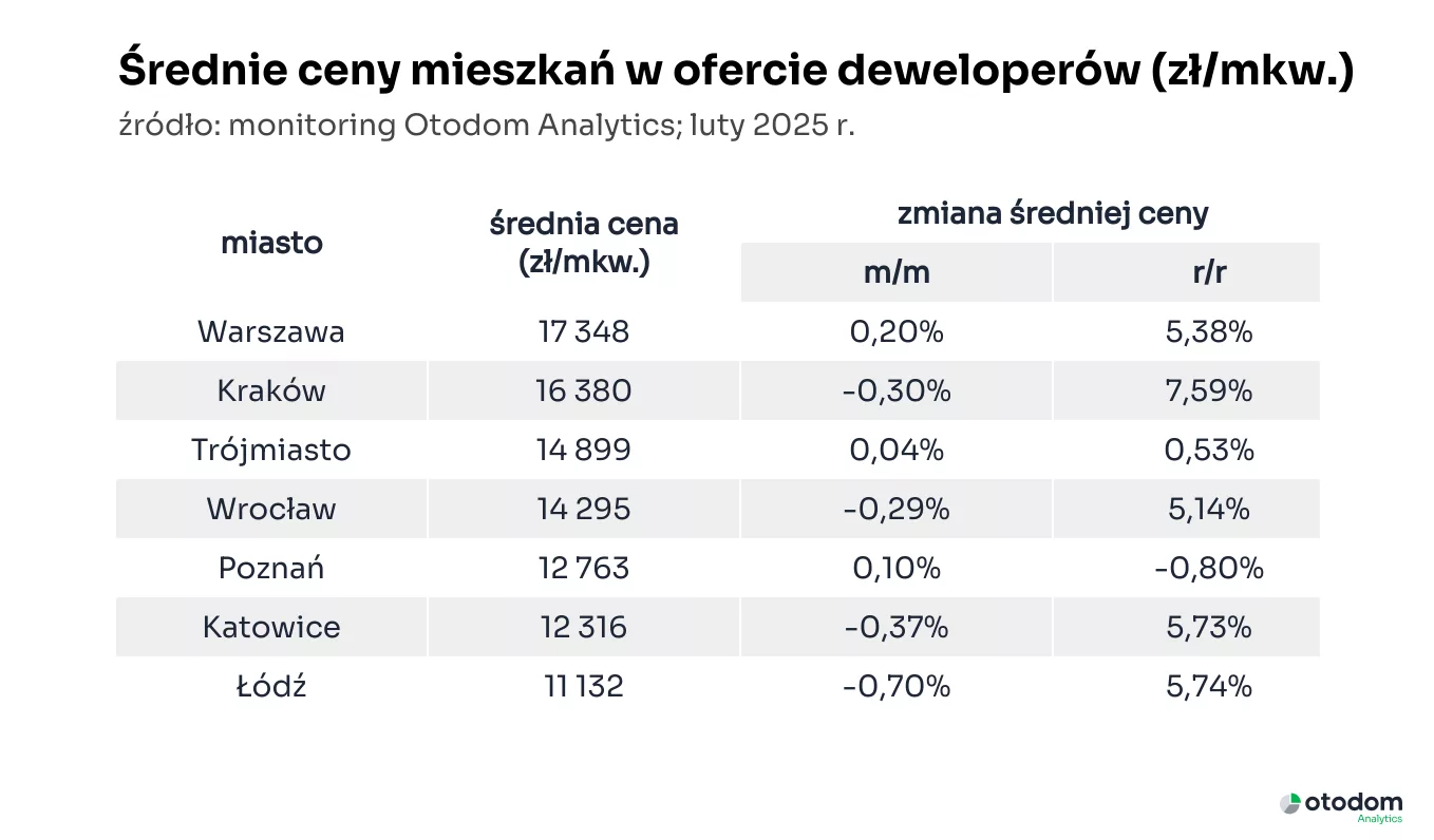 2025-03-ceny-pierwotny-7r-tabela (2)